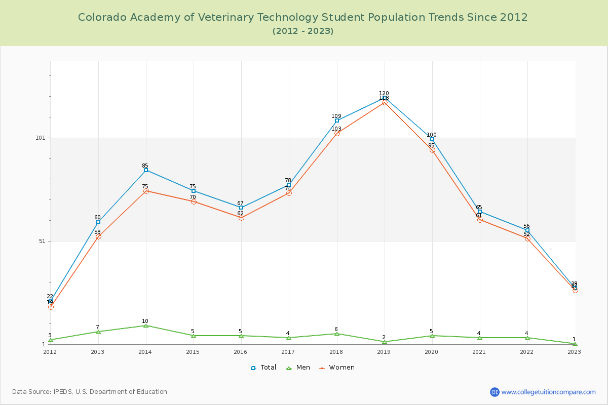 Colorado Academy of Veterinary Technology Enrollment Trends Chart