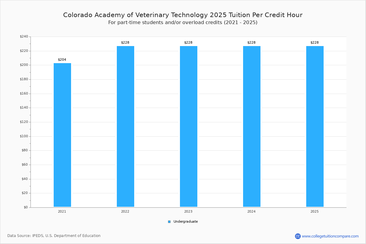 Colorado Academy of Veterinary Technology Tuition & Fees, Net Price