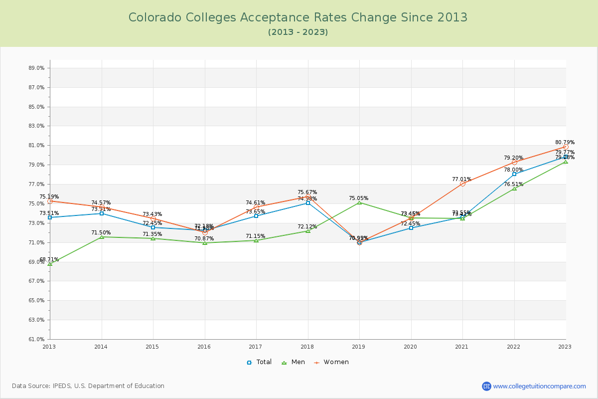 Colorado  Colleges Acceptance Rate Changes Chart