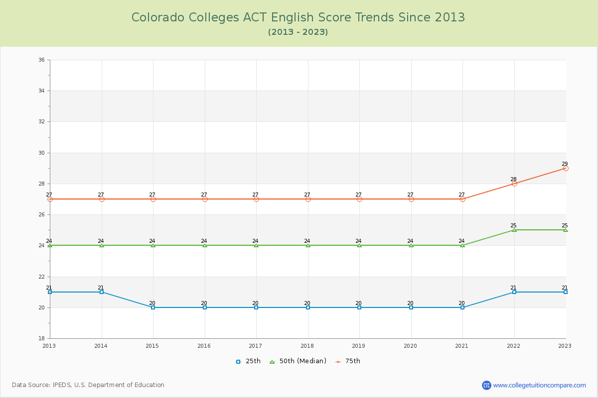 Colorado  Colleges ACT English Trends Chart