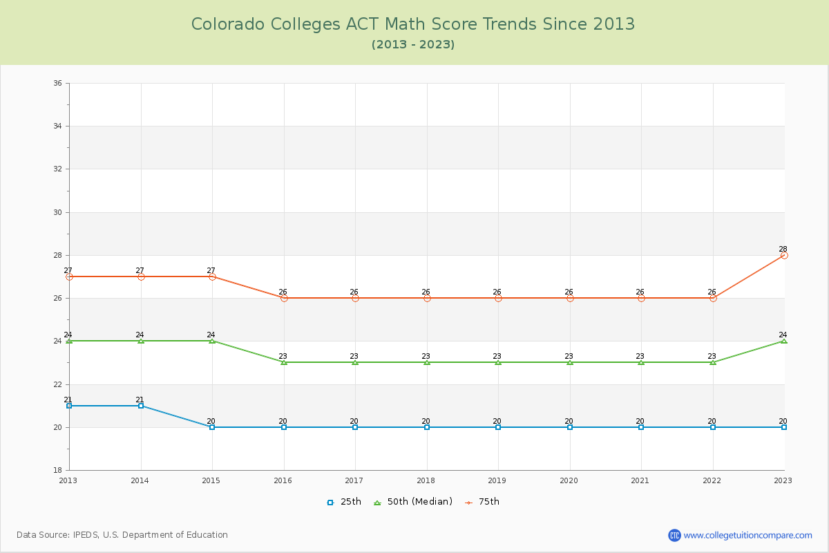 Colorado  Colleges ACT Math Score Trends Chart