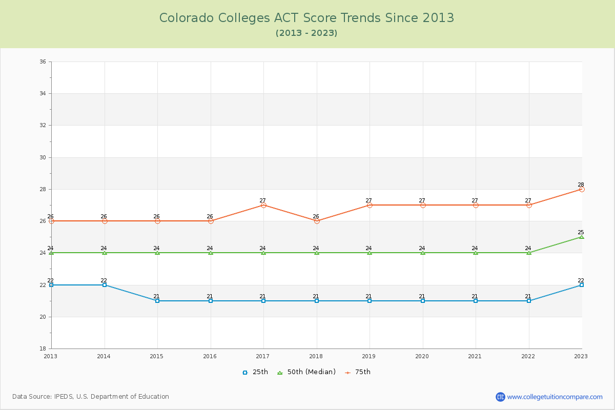 Colorado  Colleges ACT Score Trends Chart