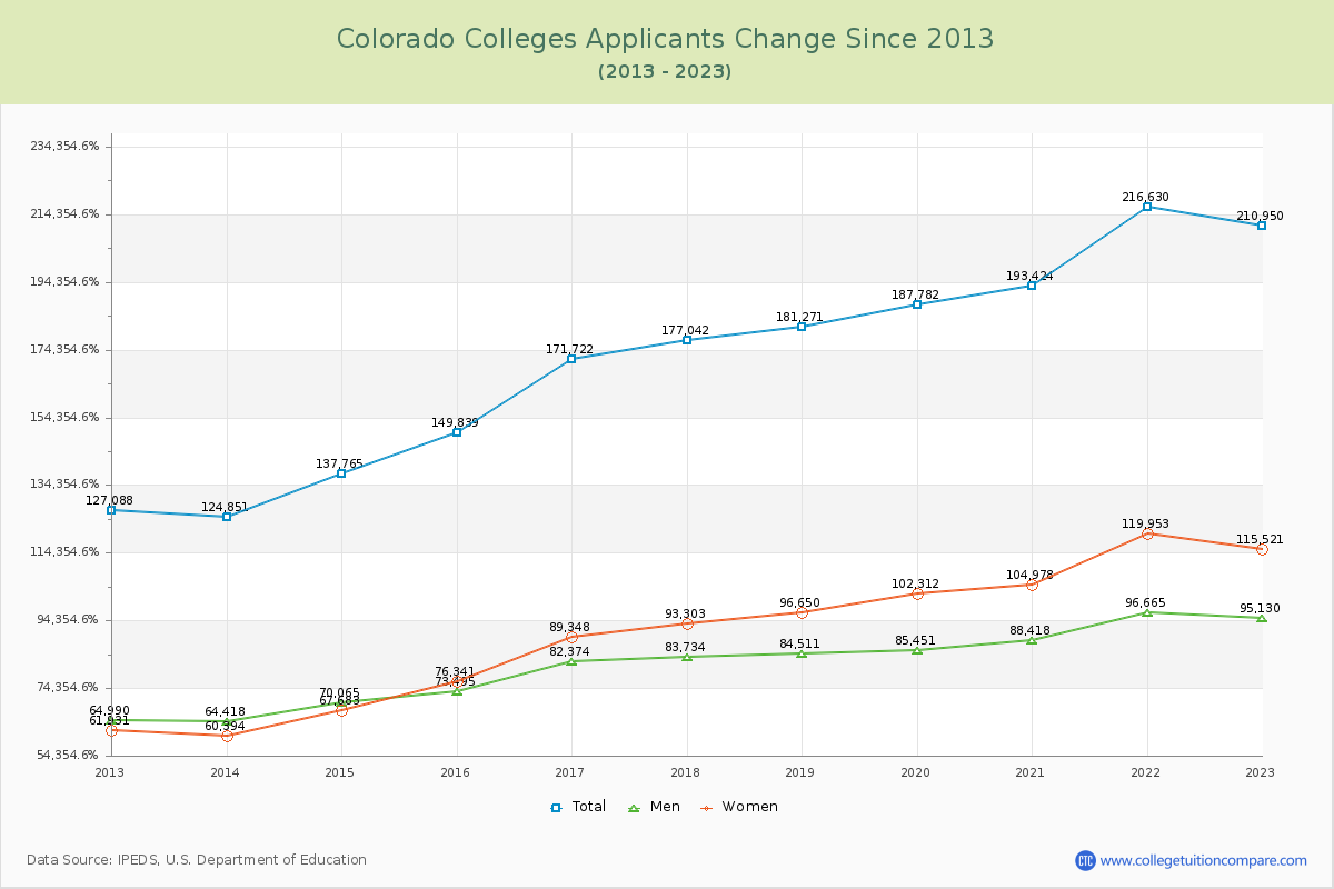 Colorado  Colleges Applicants Trends Chart