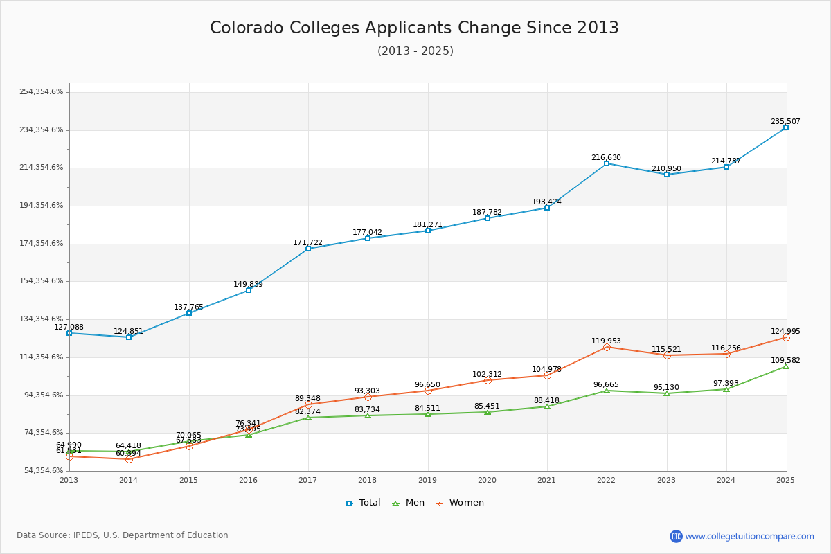 Colorado Colleges Applicants Trends Chart