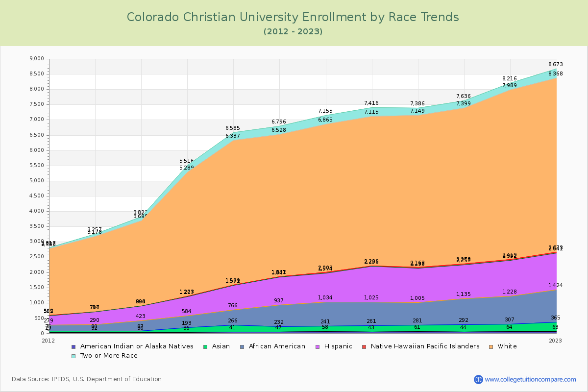 Colorado Christian University Enrollment by Race Trends Chart