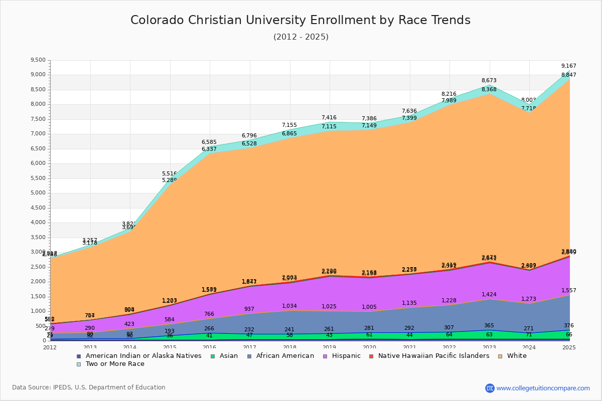 Colorado Christian University Enrollment by Race Trends Chart