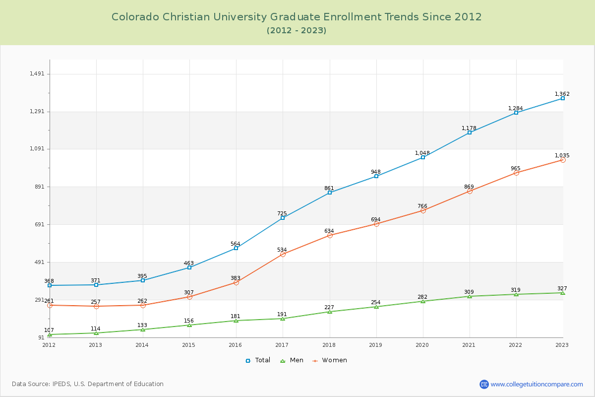Colorado Christian University Graduate Enrollment Trends Chart
