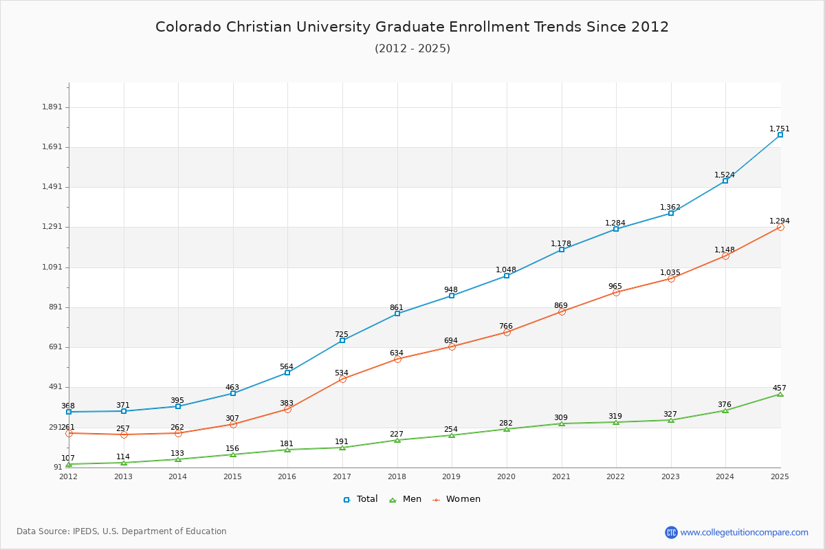 Colorado Christian University Graduate Enrollment Trends Chart
