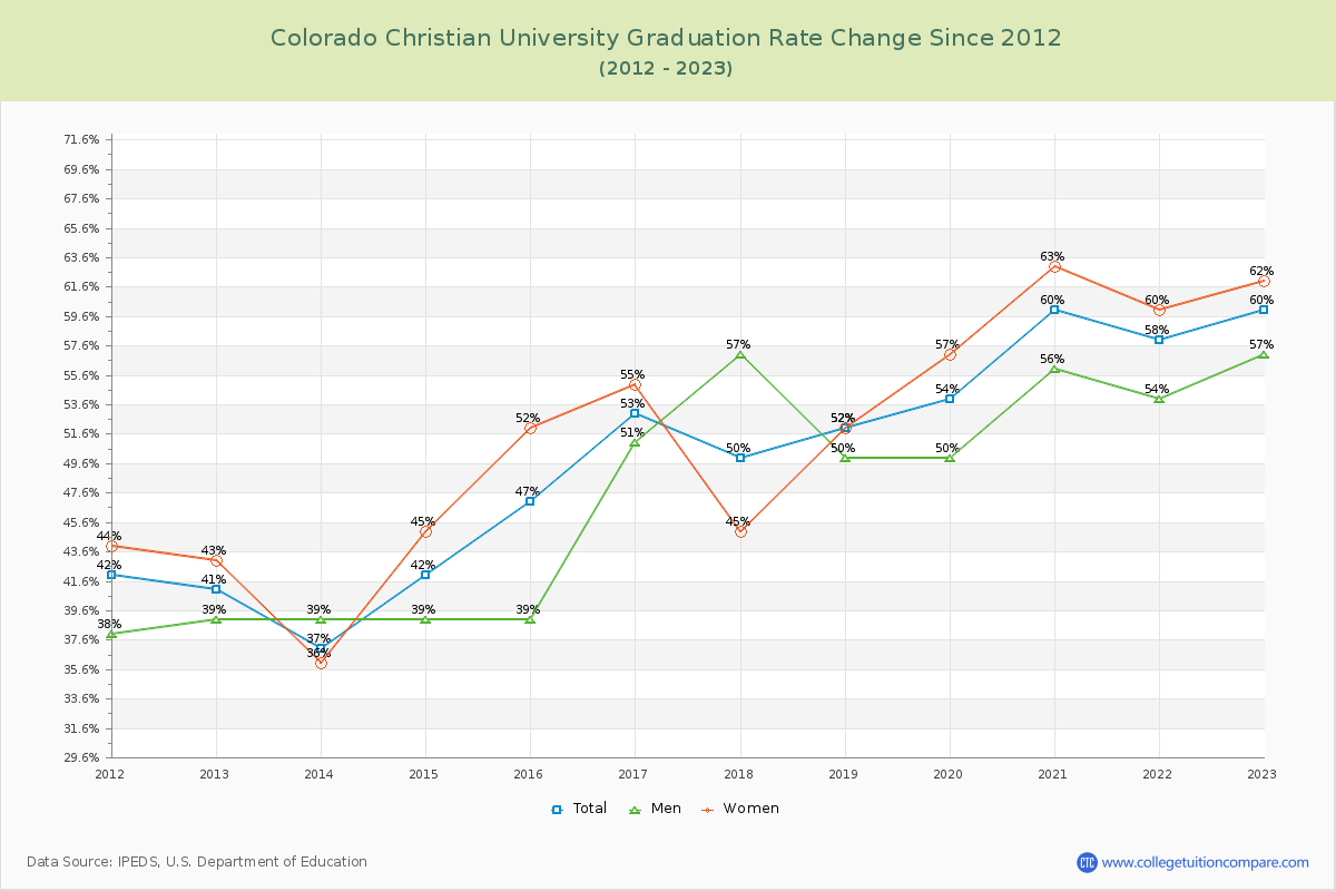 Colorado Christian University Graduation Rate Changes Chart