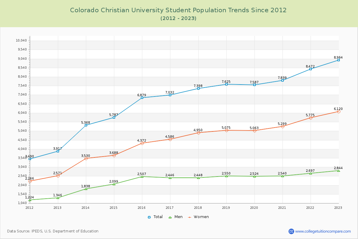 Colorado Christian University Enrollment Trends Chart