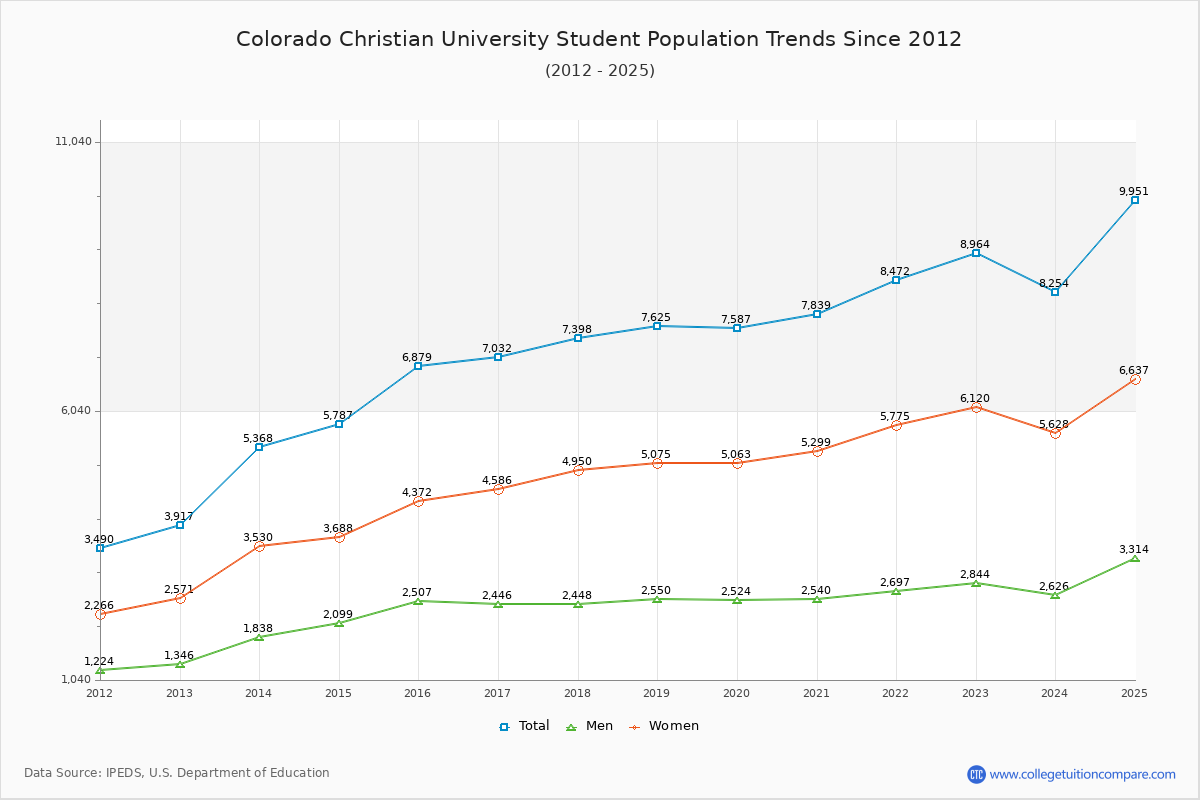 Colorado Christian University Enrollment Trends Chart