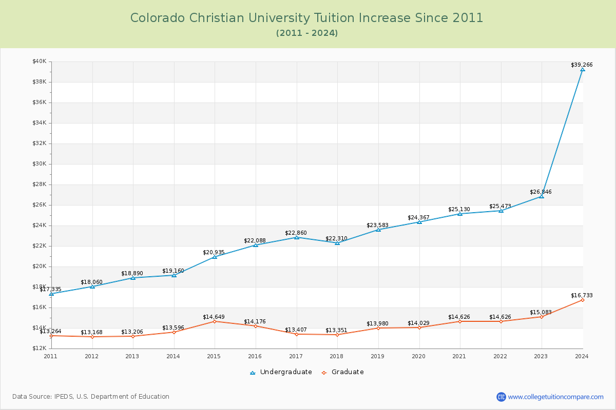 Colorado Christian University Tuition & Fees Changes Chart