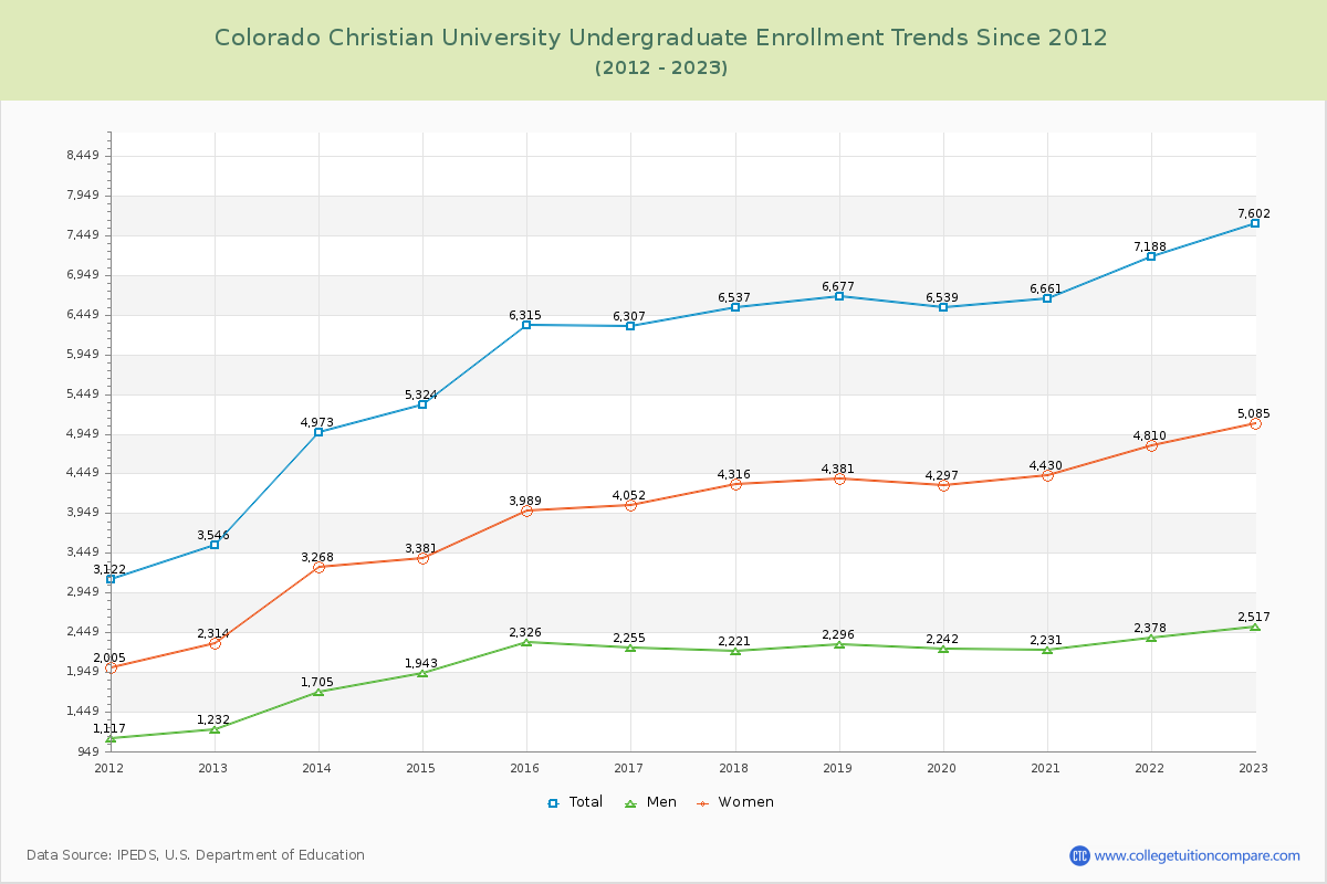 Colorado Christian University Undergraduate Enrollment Trends Chart
