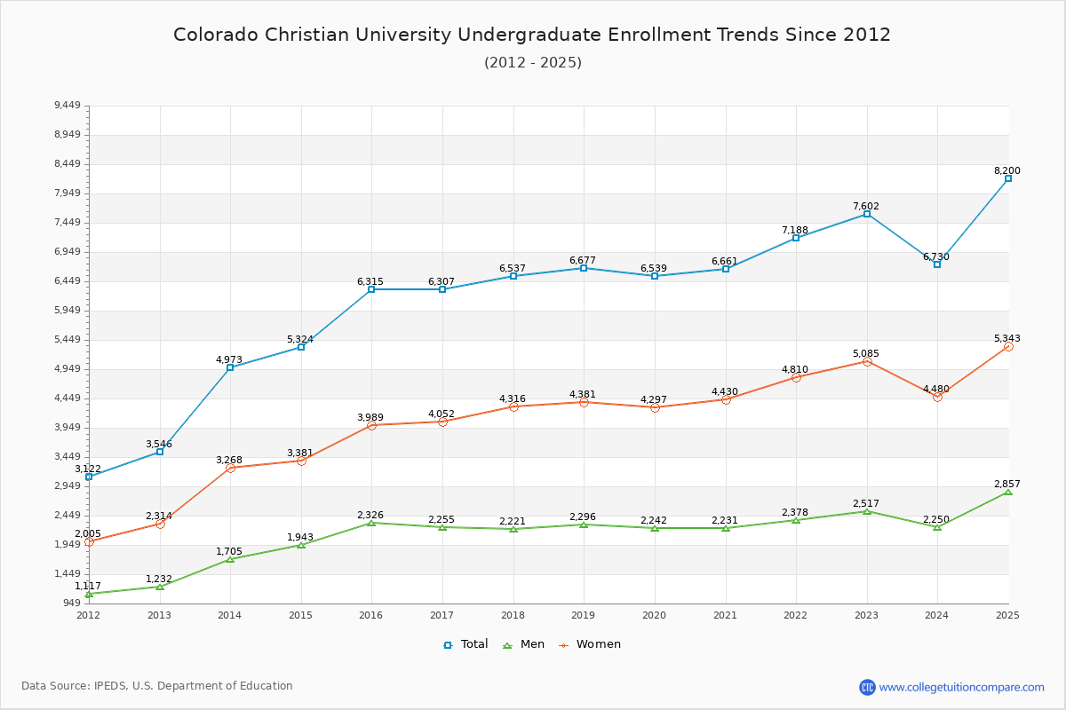 Colorado Christian University Undergraduate Enrollment Trends Chart