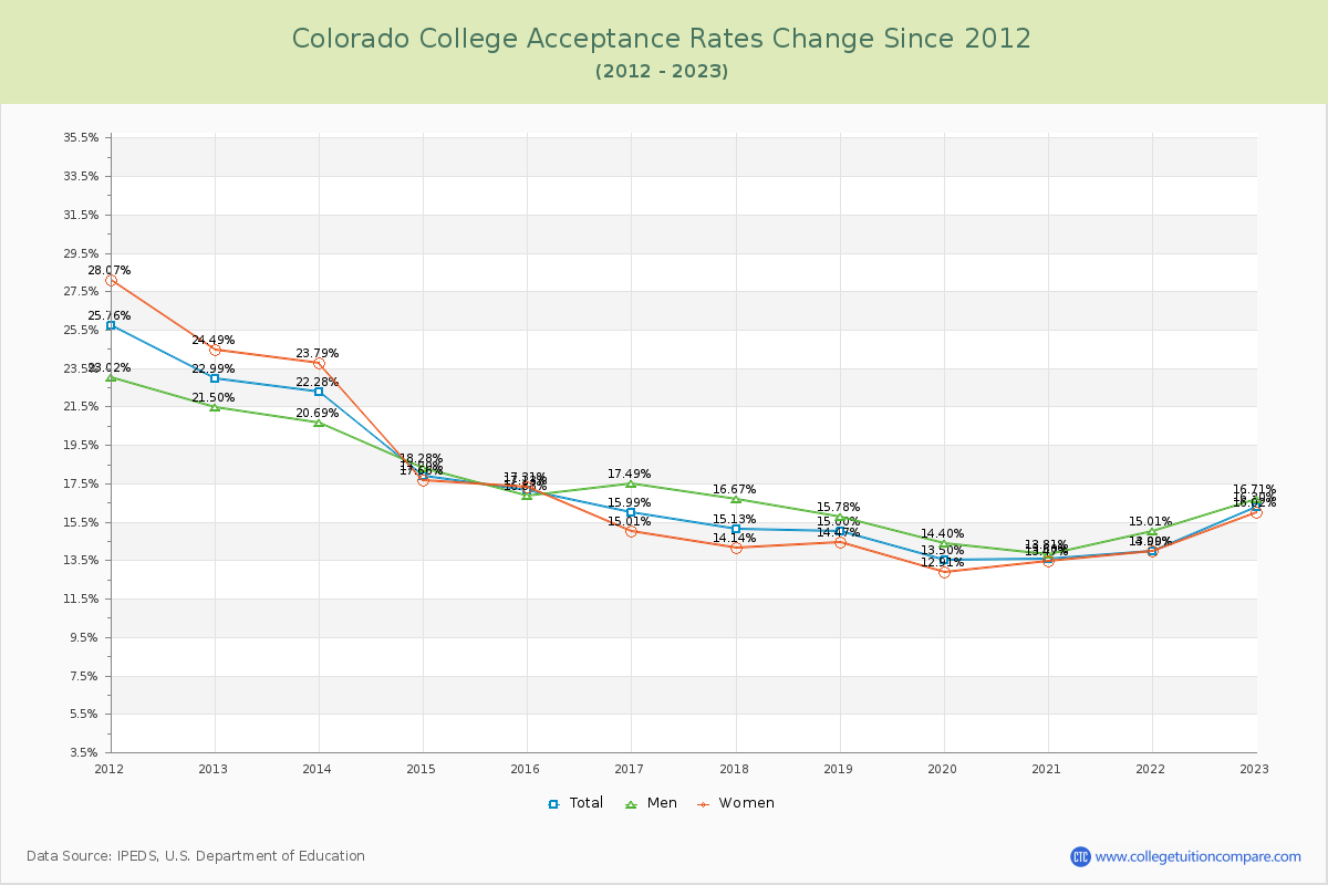 Colorado College Acceptance Rate Changes Chart