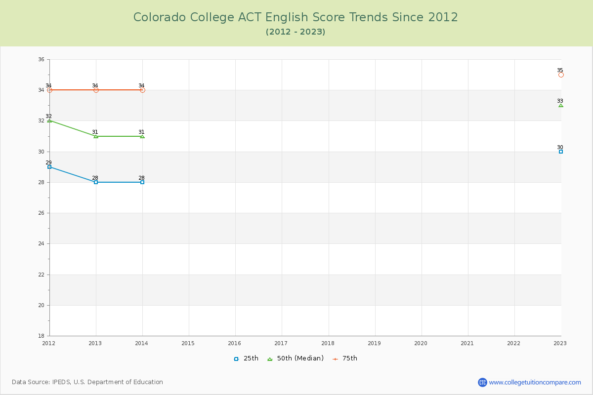 Colorado College ACT English Trends Chart
