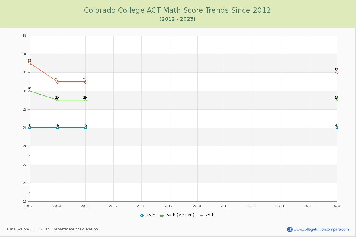 Colorado College ACT Math Score Trends Chart