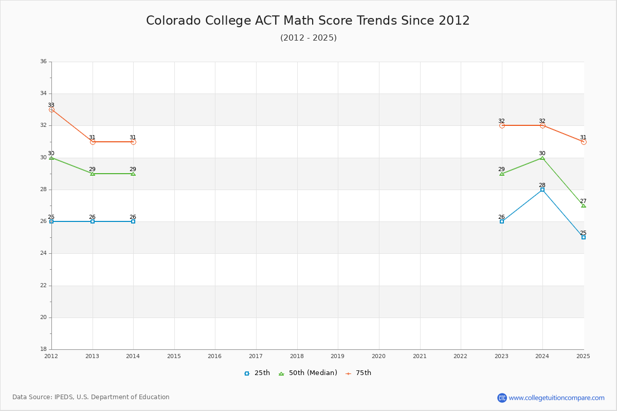 Colorado College ACT Math Score Trends Chart