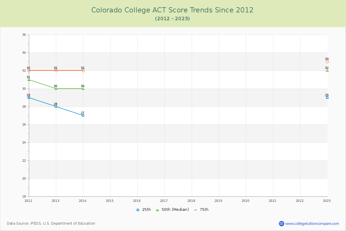 Colorado College ACT Score Trends Chart