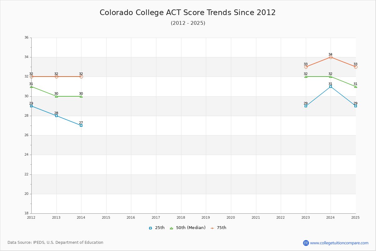 Colorado College ACT Score Trends Chart