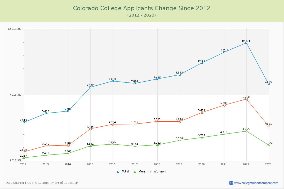 Colorado College Number of Applicants Changes Chart