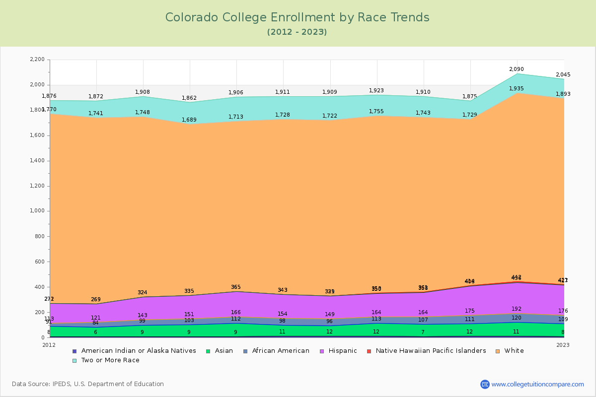 Colorado College Enrollment by Race Trends Chart