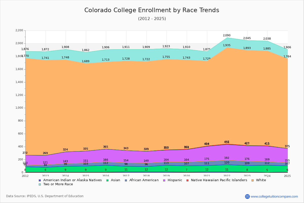 Colorado College Enrollment by Race Trends Chart
