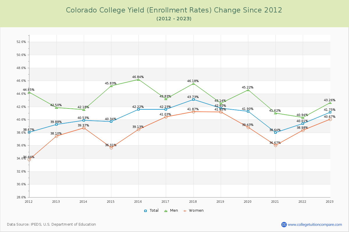 Colorado College Yield (Enrollment Rate) Changes Chart