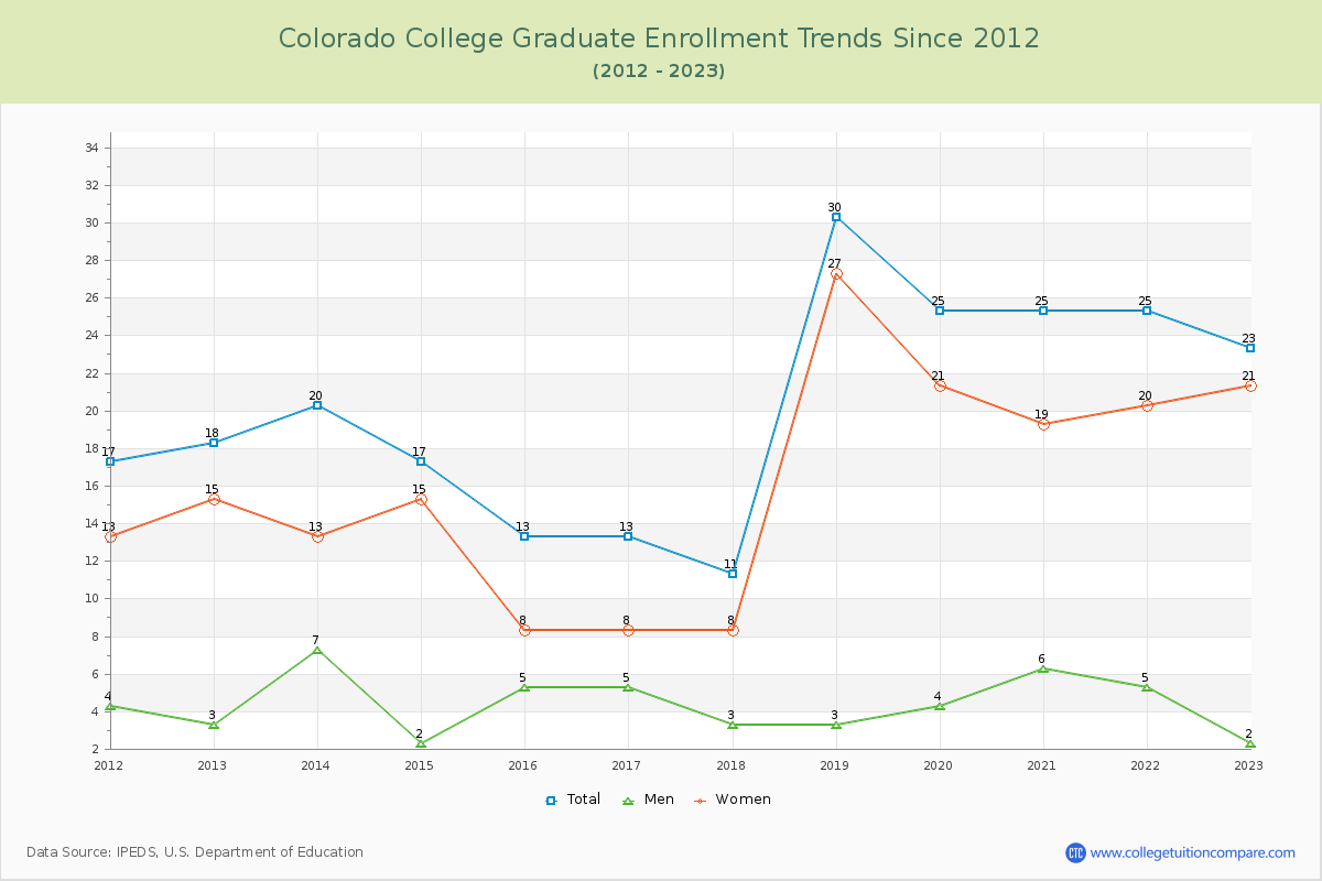 Colorado College Graduate Enrollment Trends Chart
