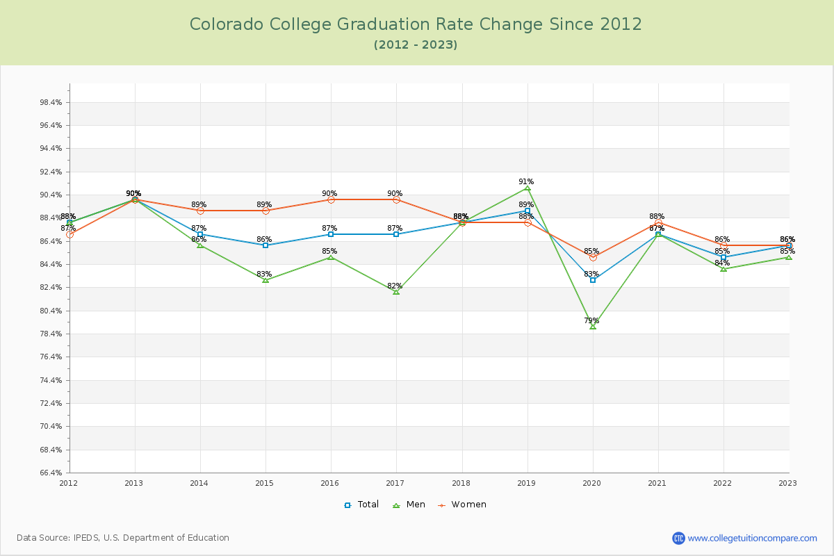 Colorado College Graduation Rate Changes Chart