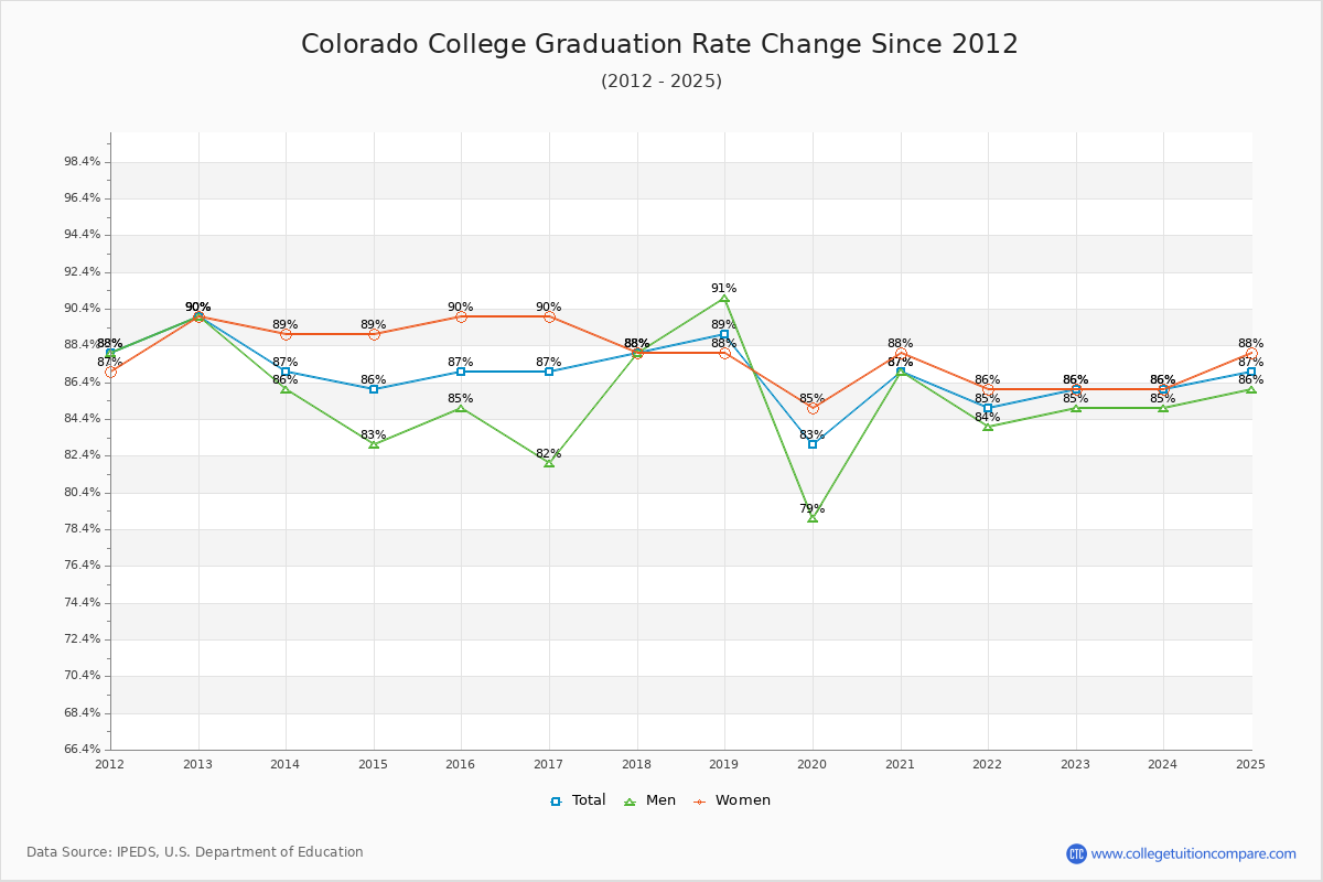 Colorado College Graduation Rate Changes Chart