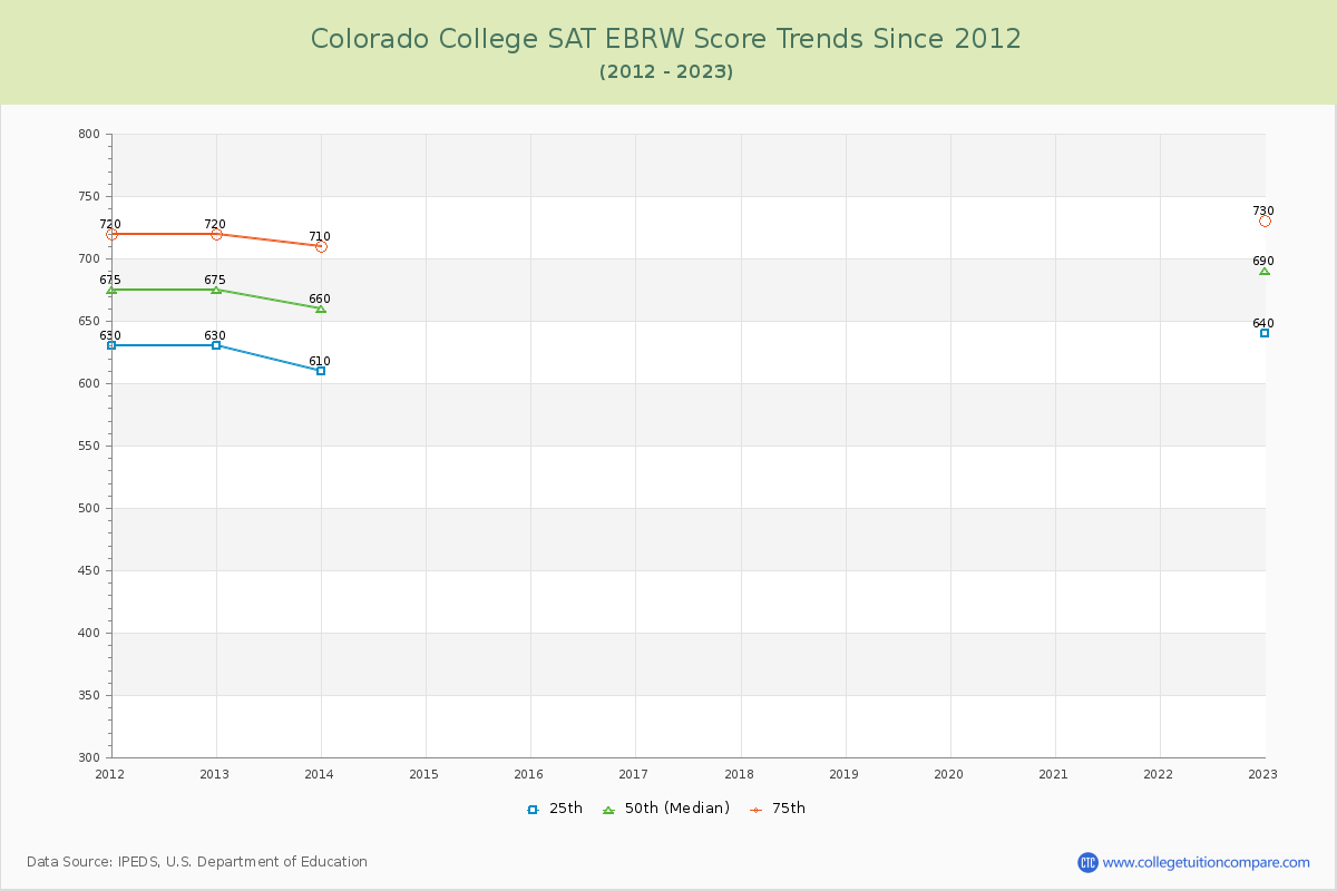 Colorado College SAT EBRW (Evidence-Based Reading and Writing) Trends Chart