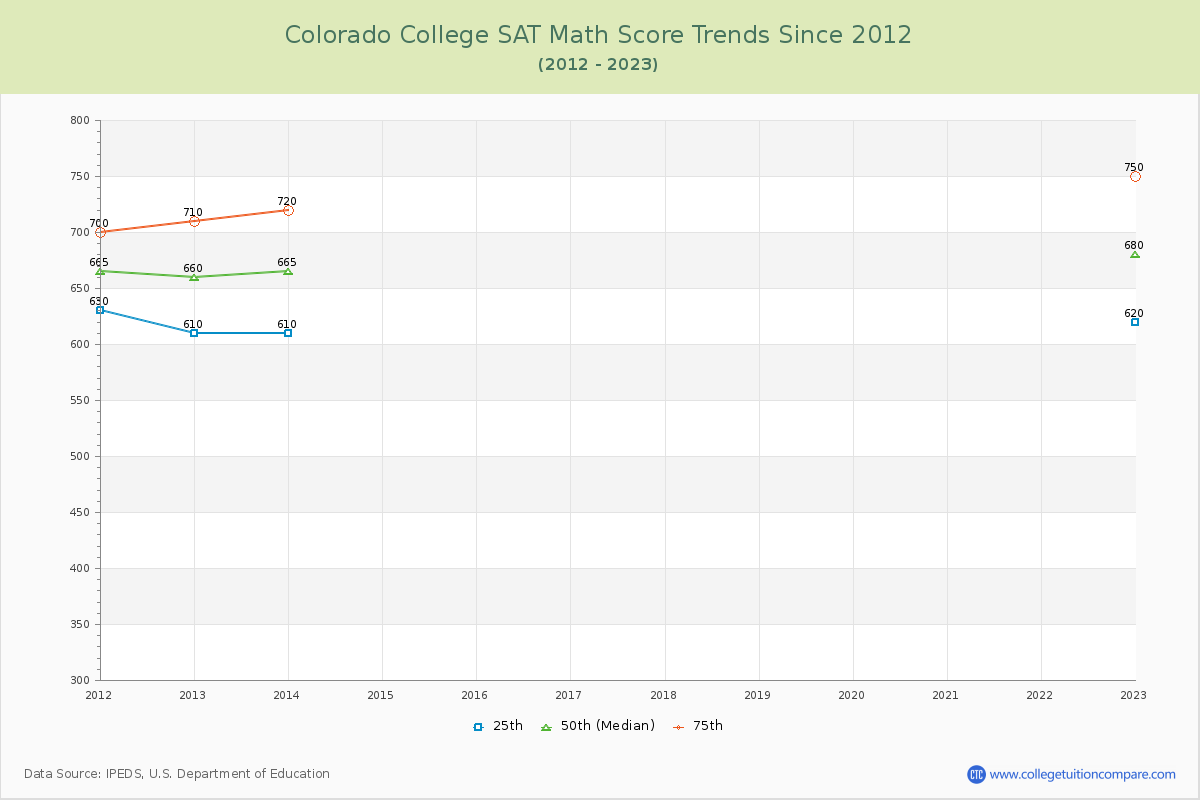 Colorado College SAT Math Score Trends Chart