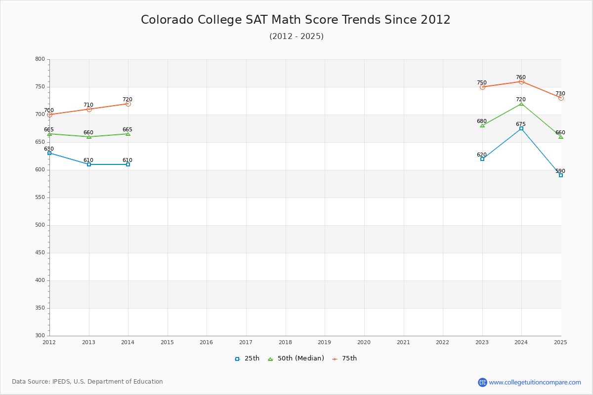 Colorado College SAT Math Score Trends Chart