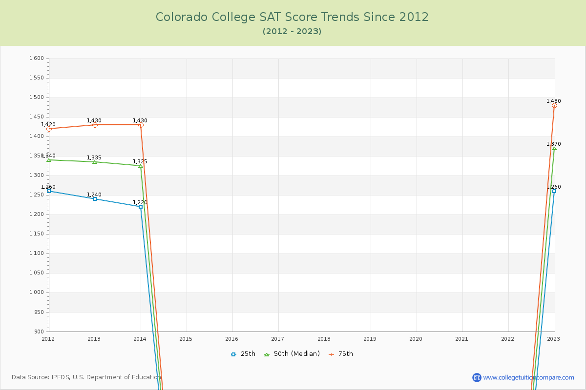 Colorado College SAT Score Trends Chart