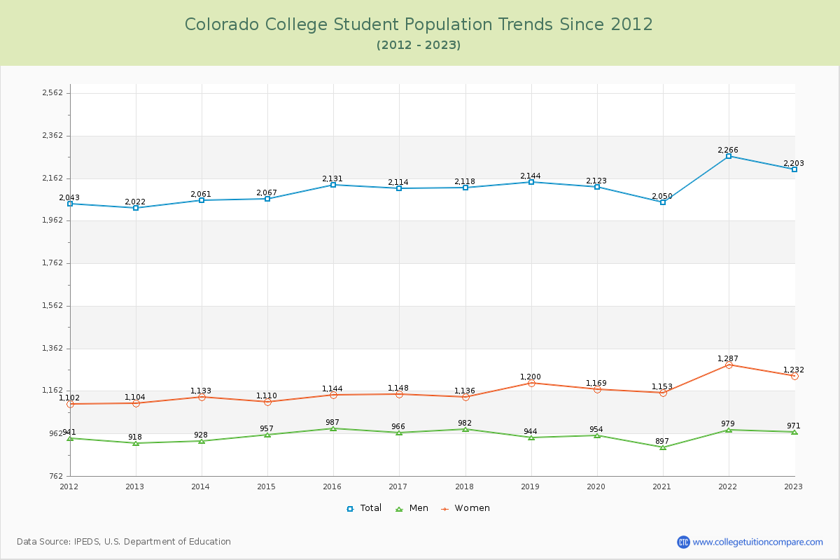 Colorado College Enrollment Trends Chart