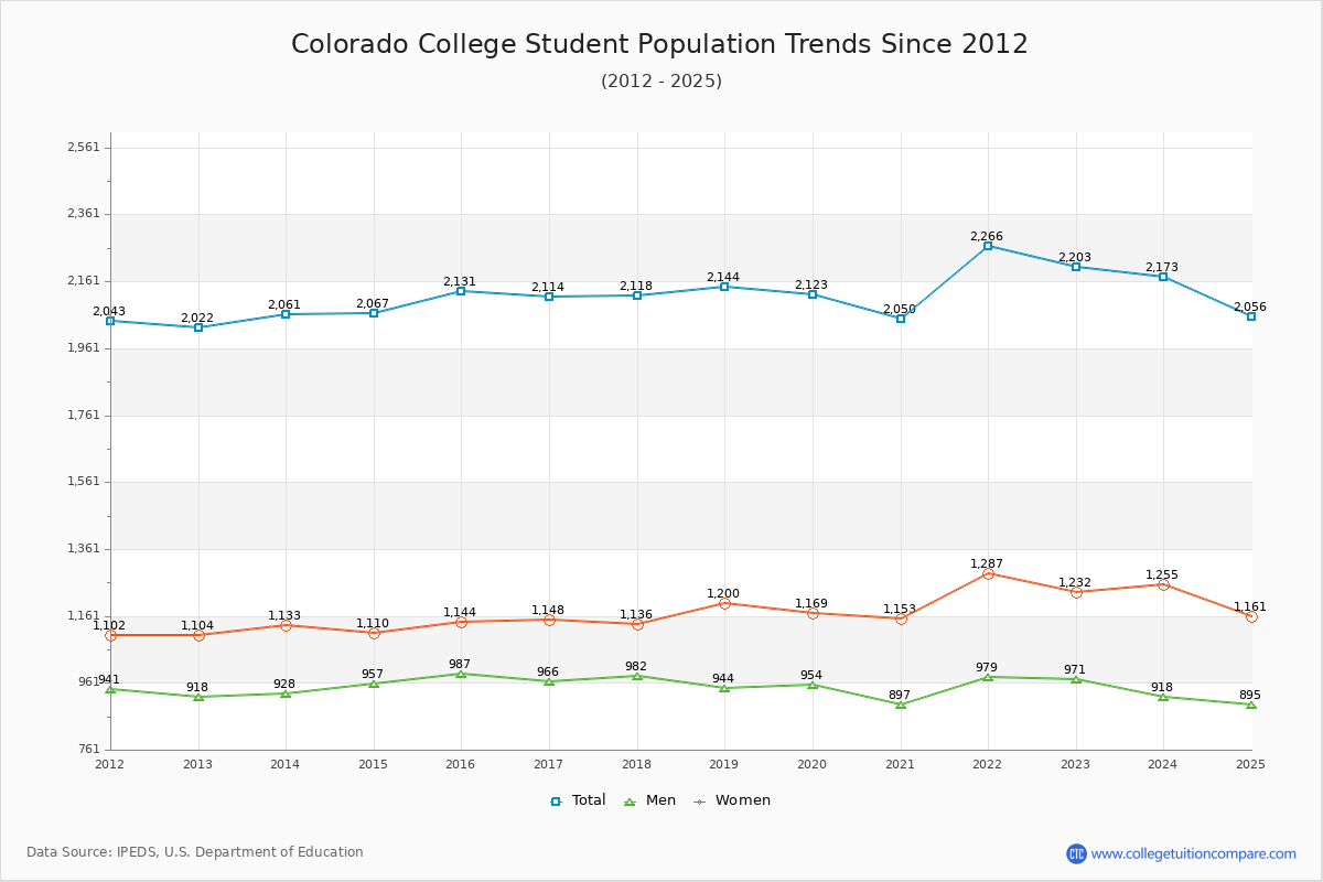 Colorado College Enrollment Trends Chart