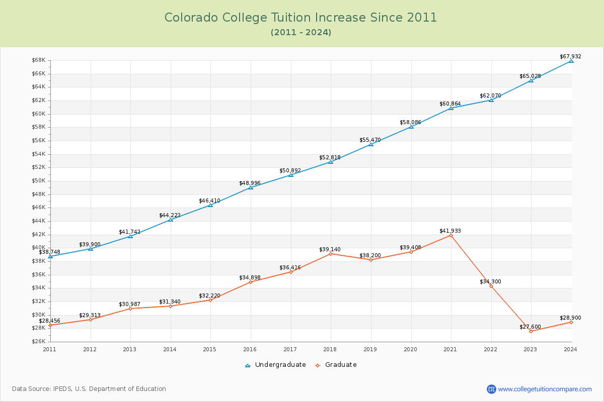Colorado College Tuition & Fees Changes Chart
