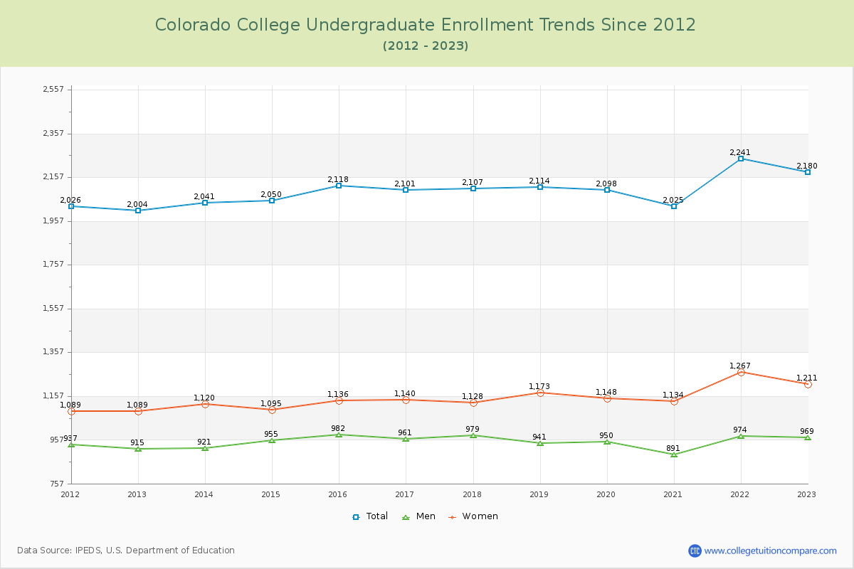 Colorado College Undergraduate Enrollment Trends Chart