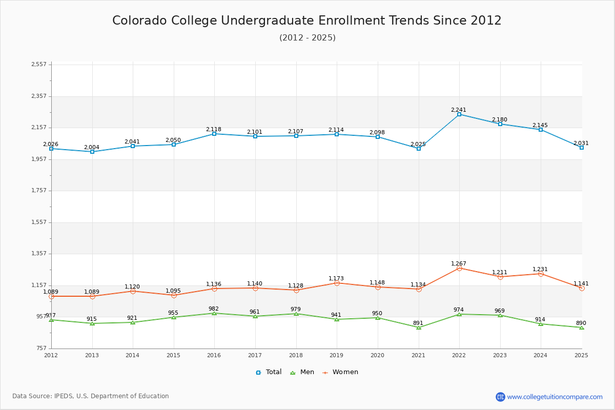 Colorado College Undergraduate Enrollment Trends Chart