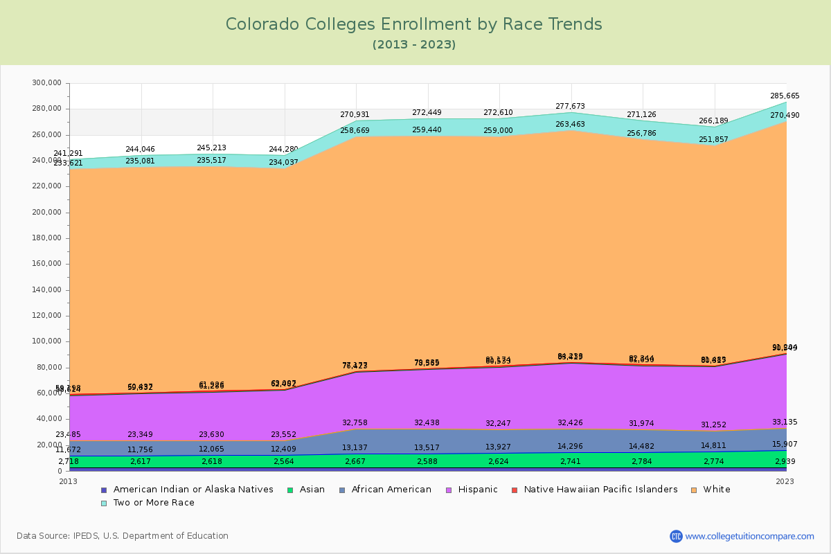 Colorado  Colleges Student Population by Race Trends Chart