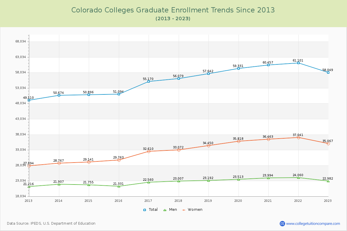 Colorado  Colleges Graduate Enrollment Trends Chart