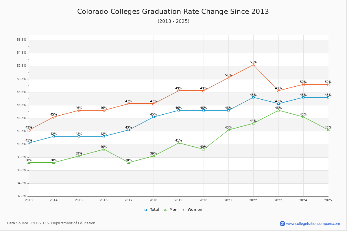 Colorado Colleges Graduation Rate Trends Chart
