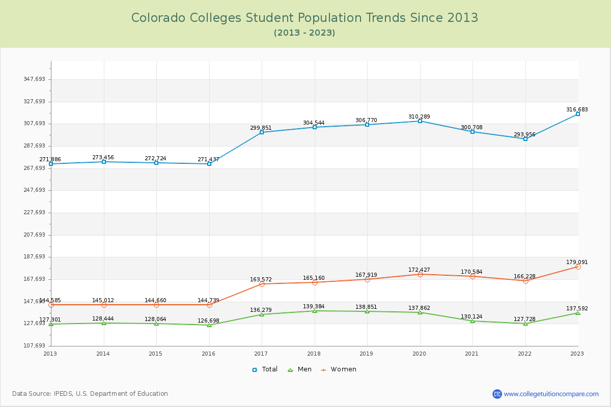 Colorado  Colleges Student Population Trends Chart