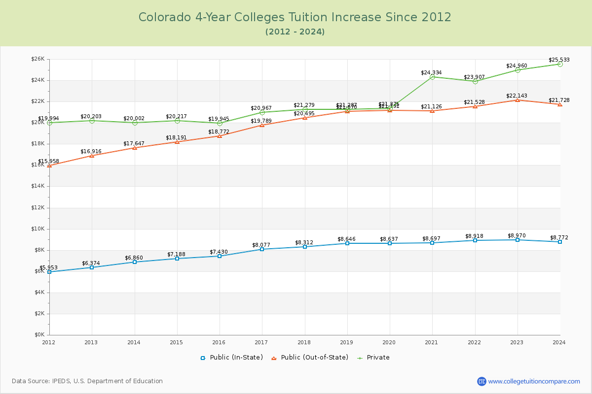 Colorado 4-Year Colleges Tuition & Fees Trend Chart