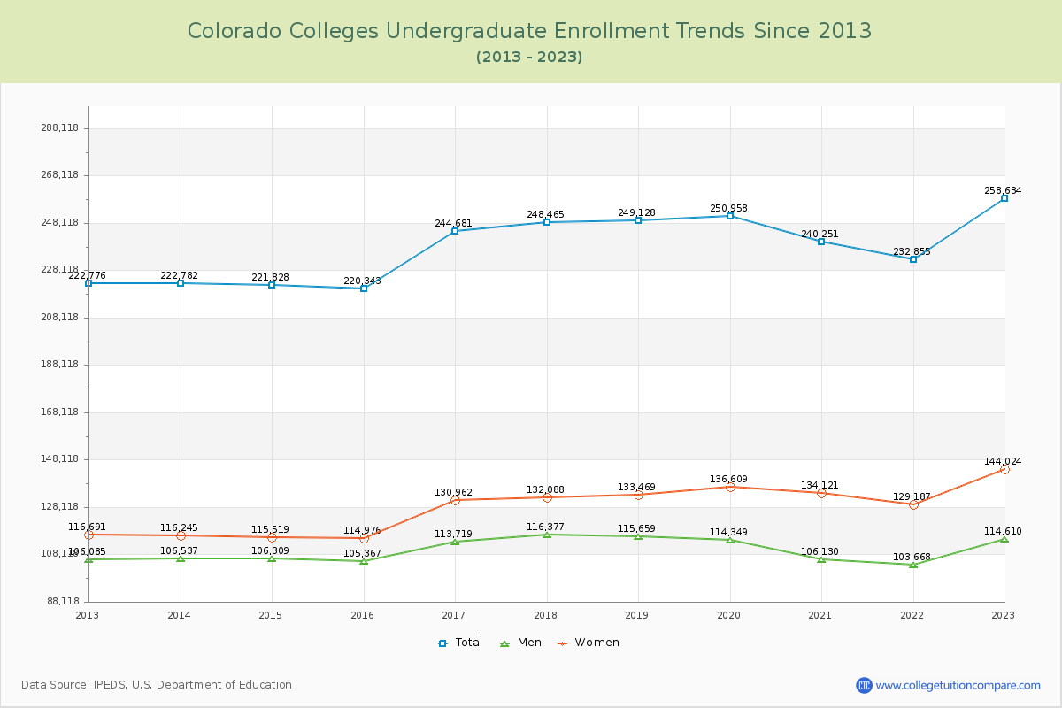 Colorado  Colleges Undergraduate Enrollment Trends Chart