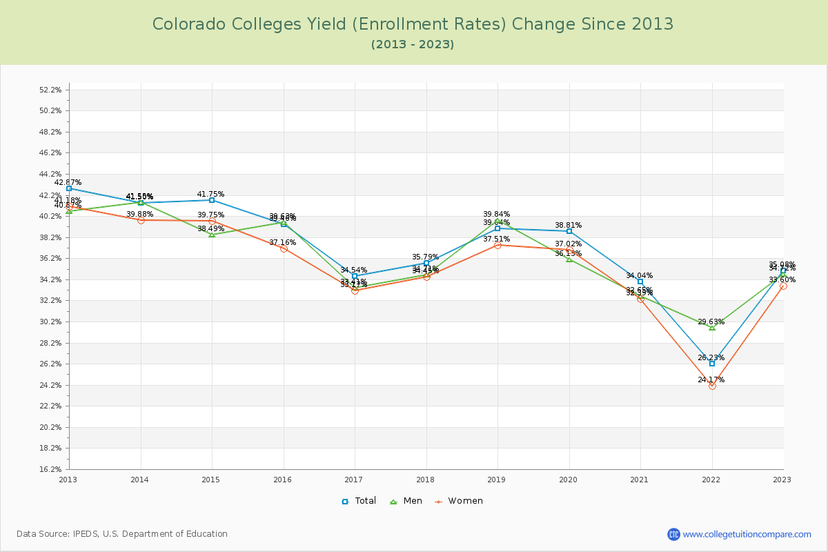 Colorado  Colleges Yield (Enrollment Rate) Changes Chart