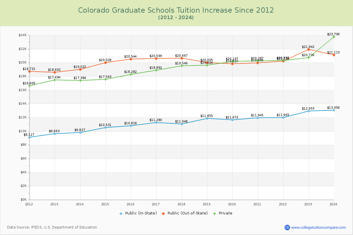 Colorado Graduate Schools Tuition & Fees Trend Chart