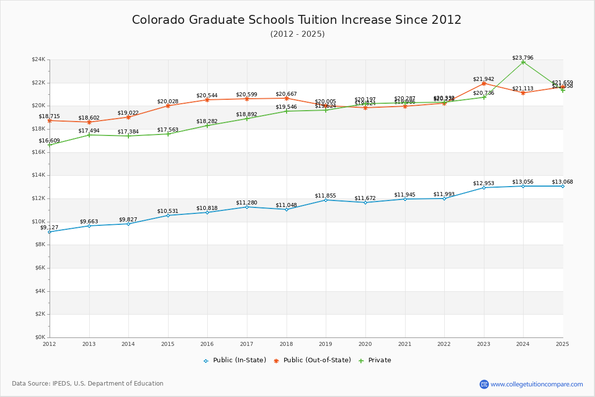 Colorado Graduate Schools Tuition & Fees Trend Chart