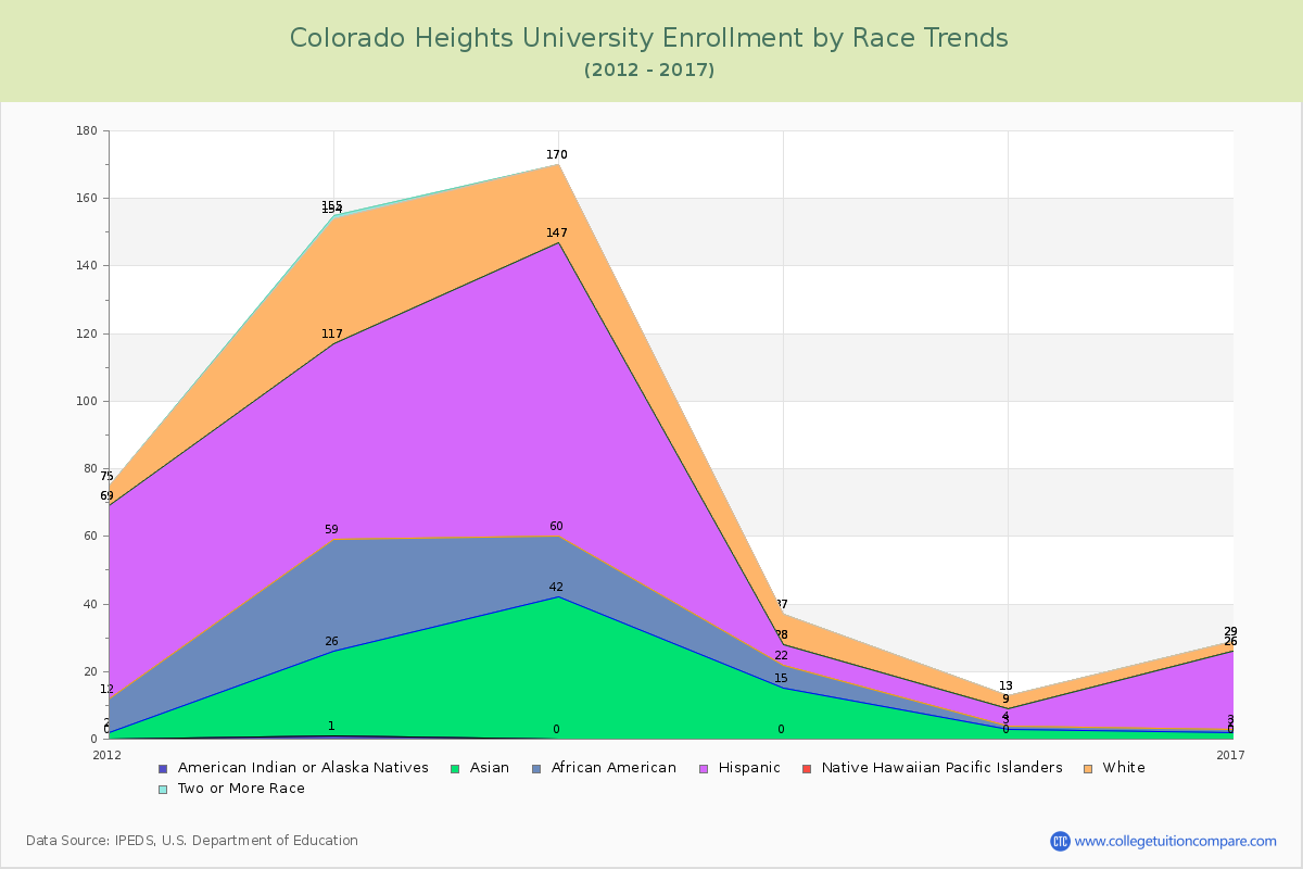 Colorado Heights University Enrollment by Race Trends Chart